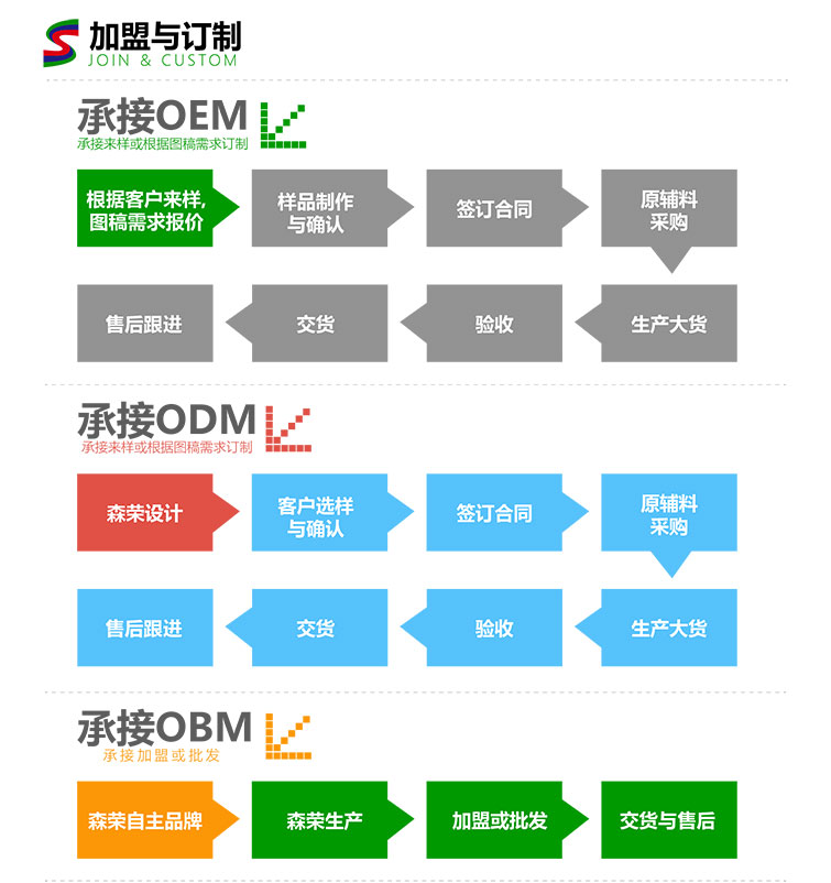 PA旗舰厅手袋加盟与订制流程图